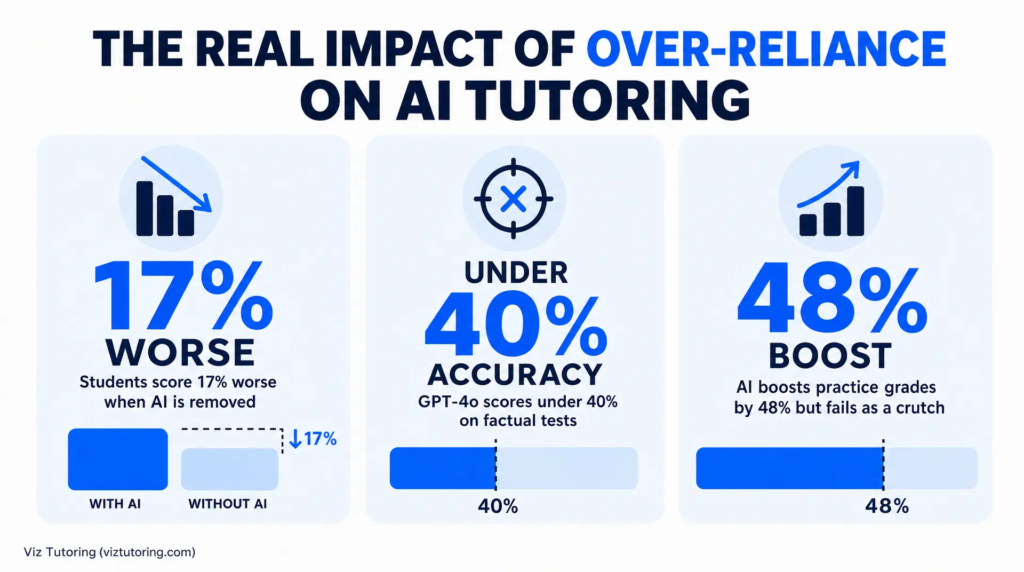 AI Tutoring vs Private Tutoring in 2026: Expert Take The Real Impact of Over Reliance on AI Tutoring