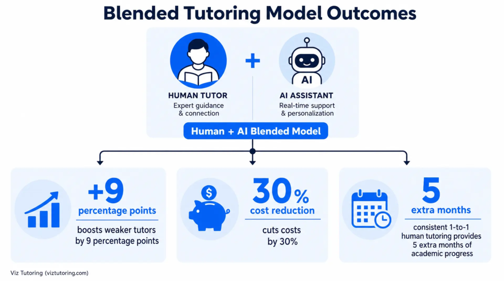 AI Tutoring vs Private Tutoring in 2026: Expert Take Blended Tutoring Model Outcomes Infographic
