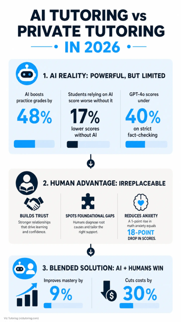 AI Tutoring vs Private Tutoring in 2026: Expert Take AI Tutoring vs. Private Tutoring Infographic