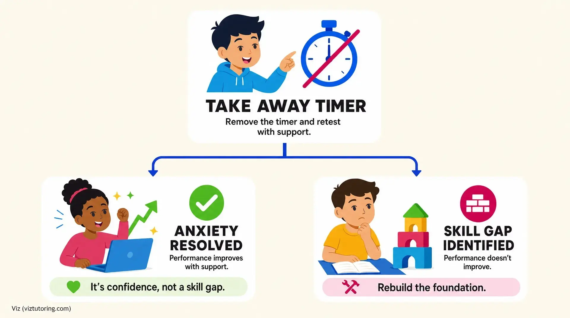 The Real Benefits of Tutoring: Better Grades & Less Parent Stress Illustration shows a student gesturing beside a clock with a slash and the text "TAKE AWAY TIMER" and "Remove the timer and retest with support," alongside "ANXIETY RESOLVED" and "SKILL GAP IDENTIFIED" - highlighting benefits of tutoring.