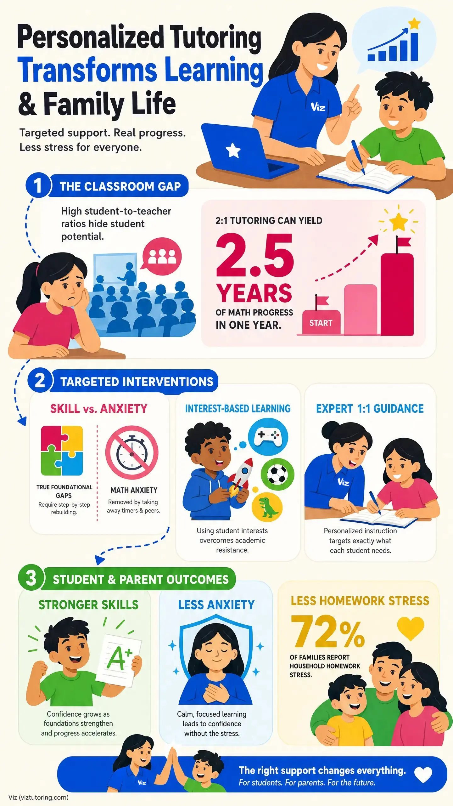 The Real Benefits of Tutoring: Better Grades & Less Parent Stress Colorful infographic titled "Personalized Tutoring Transforms Learning & Family Life," showing a tutor helping a child with a book while citing "2.5 YEARS OF MATH PROGRESS IN ONE YEAR" and "72% OF FAMILIES REPORT HOUSEHOLD HOMEWORK STRESS," with "2:1