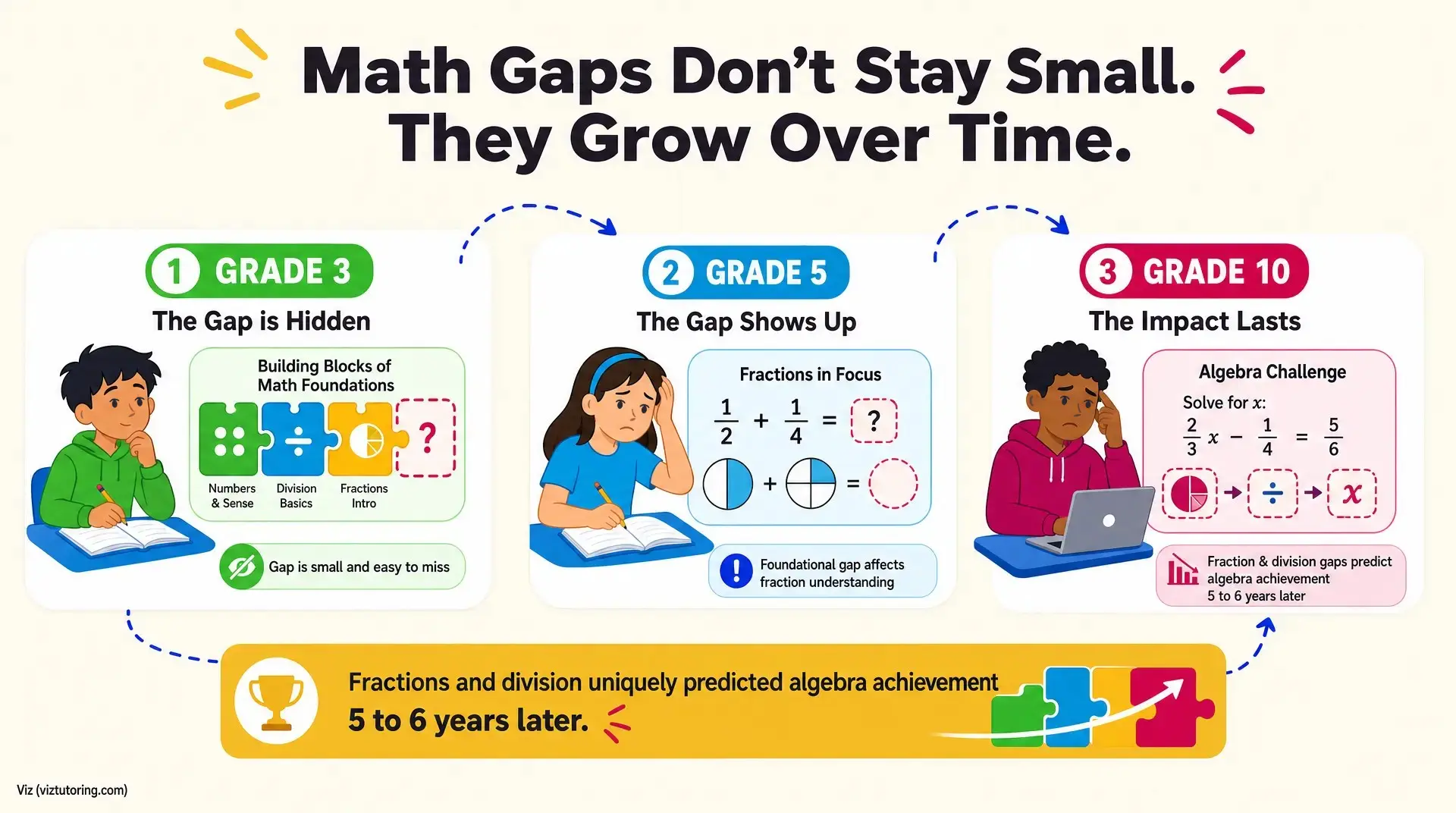 The Real Benefits of Tutoring: Better Grades & Less Parent Stress Poster text reads "Math Gaps Don't Stay Small. They Grow Over Time." with grade 3, grade 5, and grade 10 boxes showing "The Gap is Hidden," "The Gap Shows Up," and "The Impact Lasts," highlighting fractions and algebra challenge. Benefits of tutoring