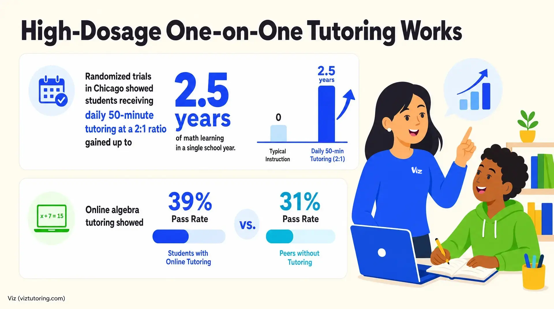 The Real Benefits of Tutoring: Better Grades & Less Parent Stress High-Dosage One-on-One Tutoring Works infographic with charts and text: "Randomized trials in Chicago showed students receiving 2.5 years of daily 50-minute tutoring at a 2:1 ratio gained up to," "Typical Instruction," "Daily 50-min Tutoring (2:1),"