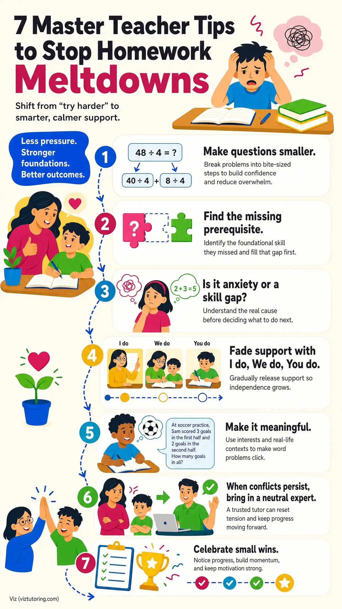 How to Stop Fighting About Homework: 7 Tips from a Teacher Infographic titled "7 Master Teacher Tips to Stop Homework Meltdowns" shows a stressed child with books and a numbered list of strategies, including "Make questions smaller," "Is it anxiety or a skill gap?" and "Fade support with I do, We do, You do"