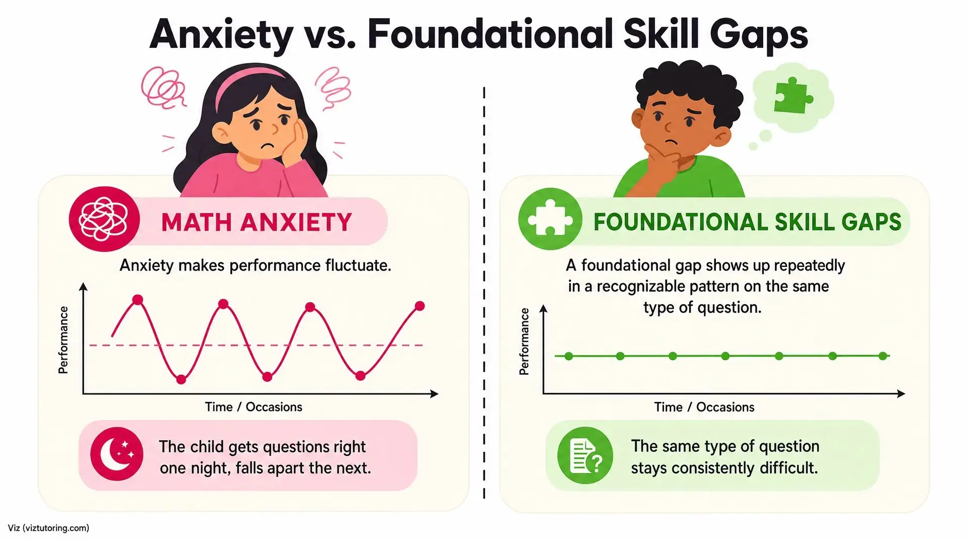 How to Stop Fighting About Homework: 7 Tips from a Teacher Side-by-side infographic titled "Anxiety vs. Foundational Skill Gaps," showing "MATH ANXIETY" with fluctuating performance and "FOUNDATIONAL SKILL GAPS" with consistently difficult results. Includes the guidance "How to get over math anxiety."