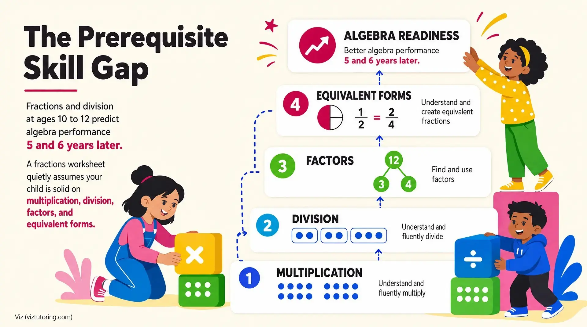 How to Stop Fighting About Homework: 7 Tips from a Teacher Colorful math infographic titled "The Prerequisite Skill Gap" shows steps for "ALGEBRA READINESS," "EQUIVALENT FORMS," "FACTORS," "DIVISION," and "MULTIPLICATION," with text about predicting algebra performance 5 and 6 years later and a child using a