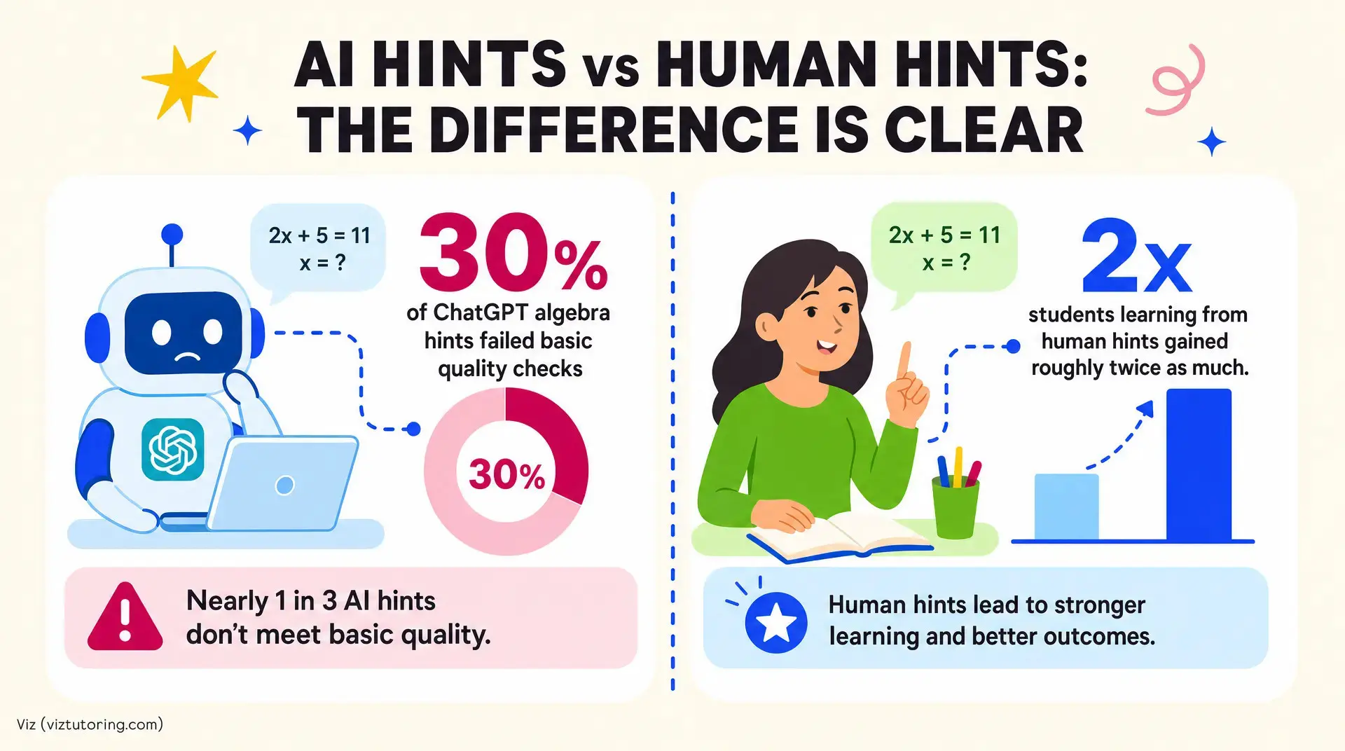 Human Tutor vs AI Homework Help: Why Real Empathy Wins Split graphic comparing human tutor vs ai homework help: a blue AI robot shows "30% of ChatGPT algebra hints failed basic quality checks," alongside "Nearly 1 in 3 AI hints don't meet basic quality," while a student using human hints solves "2x + 5 =