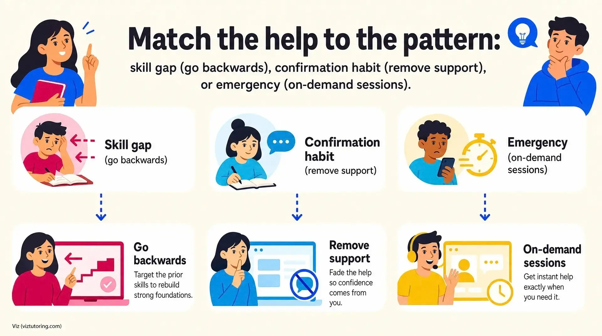 Illustrated learning guide titled "Match the help to the pattern:" showing three options - "Skill gap (go backwards)," "Confirmation habit (remove support)," and "Emergency (on-demand sessions)" - with captions "Go backwards," "Remove support," and "On - d