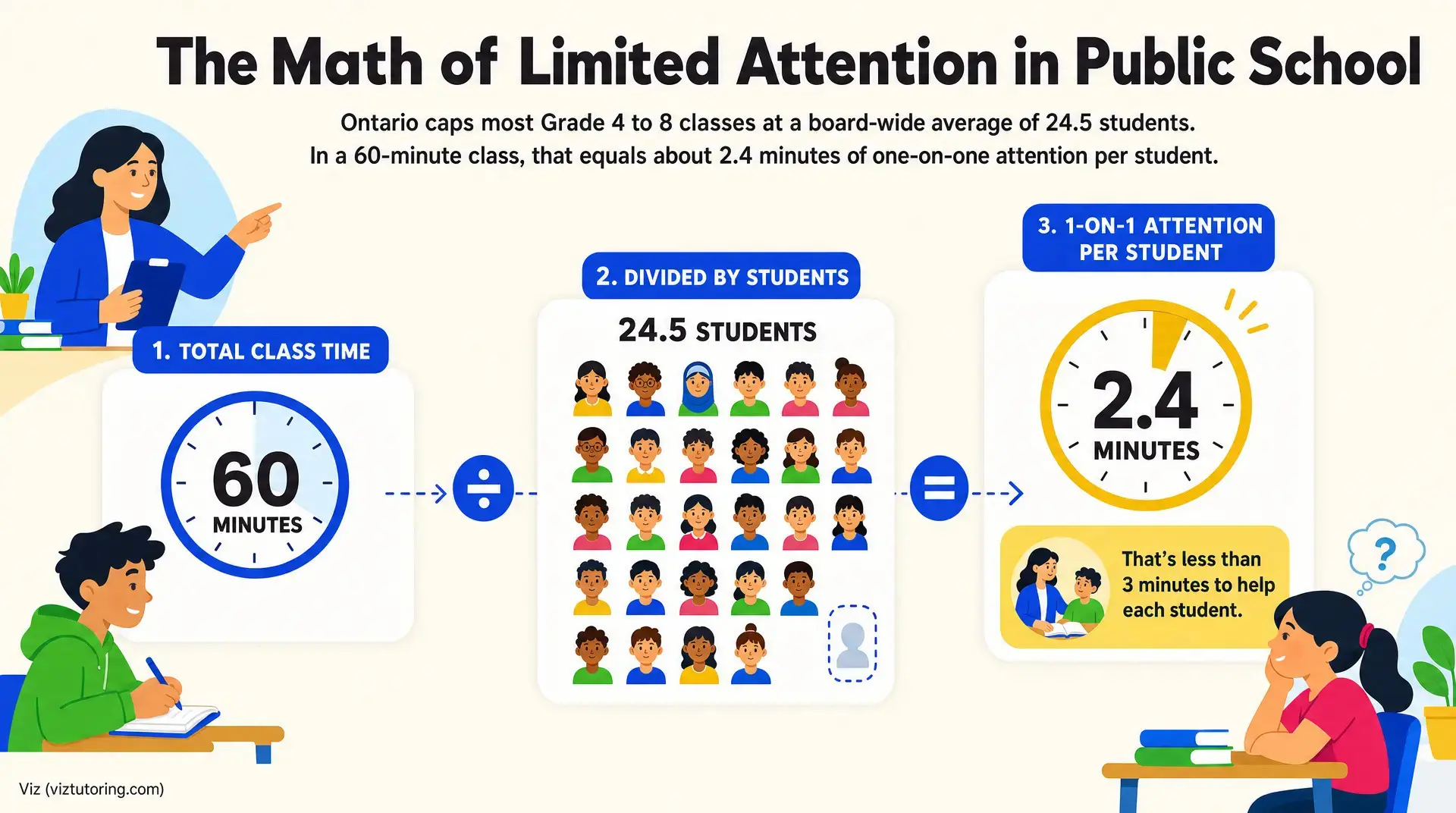 Infographic titled "The Math of Limited Attention in Public School" showing a 60-minute class with 24.5 students and only 2.4 minutes of 1-on-1 attention per student. Includes note about "That's less than 3 minutes to help each student," alongside "3