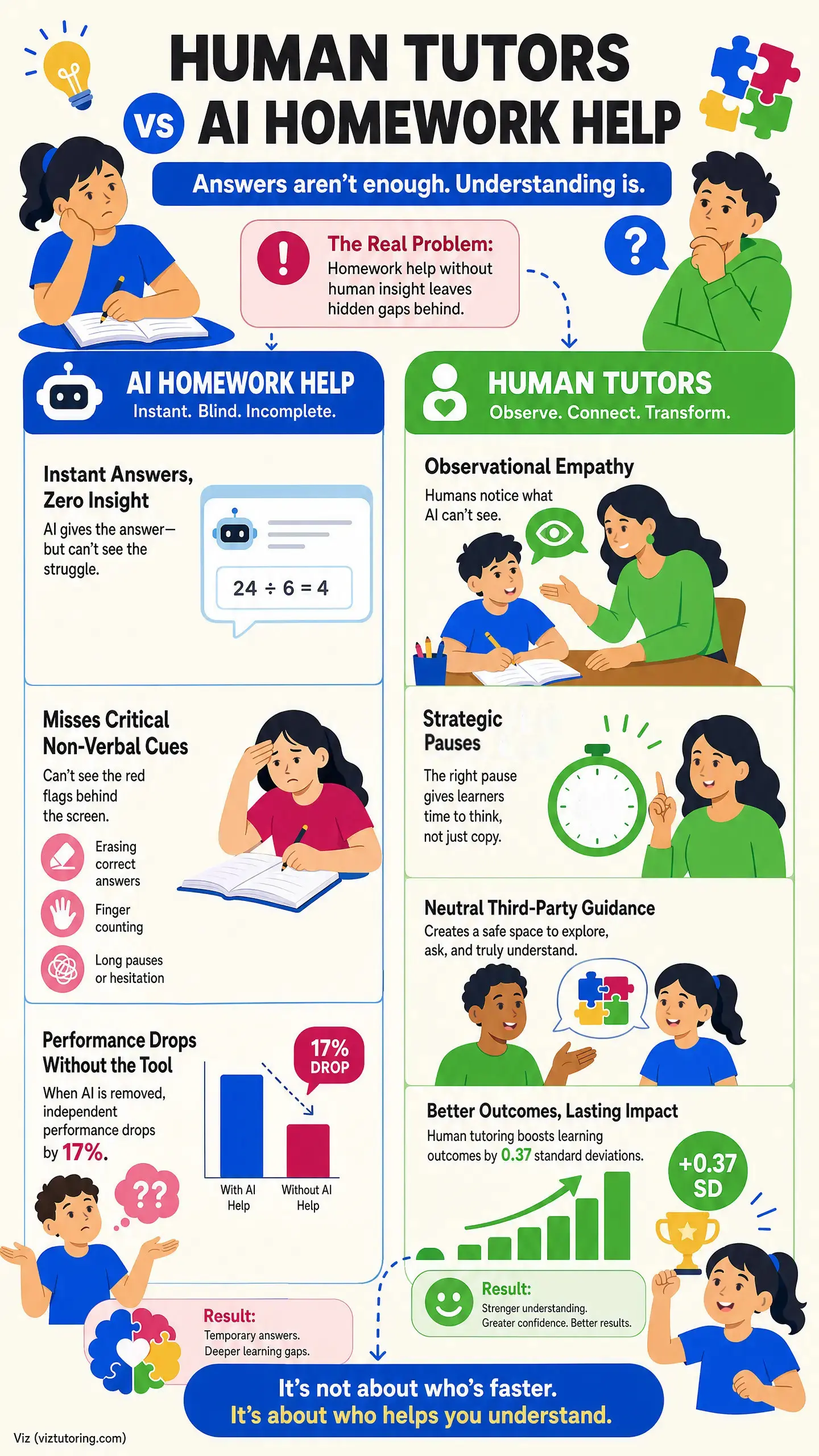 Human Tutor vs AI Homework Help: Why Real Empathy Wins Split infographic shows a student with AI homework help labeled "Instant. Blind. Incomplete" versus a seated human tutor offering "Observe. Connect. Transform," with illustrated children learning and sections describing "Zero Insight" and "Observ.../