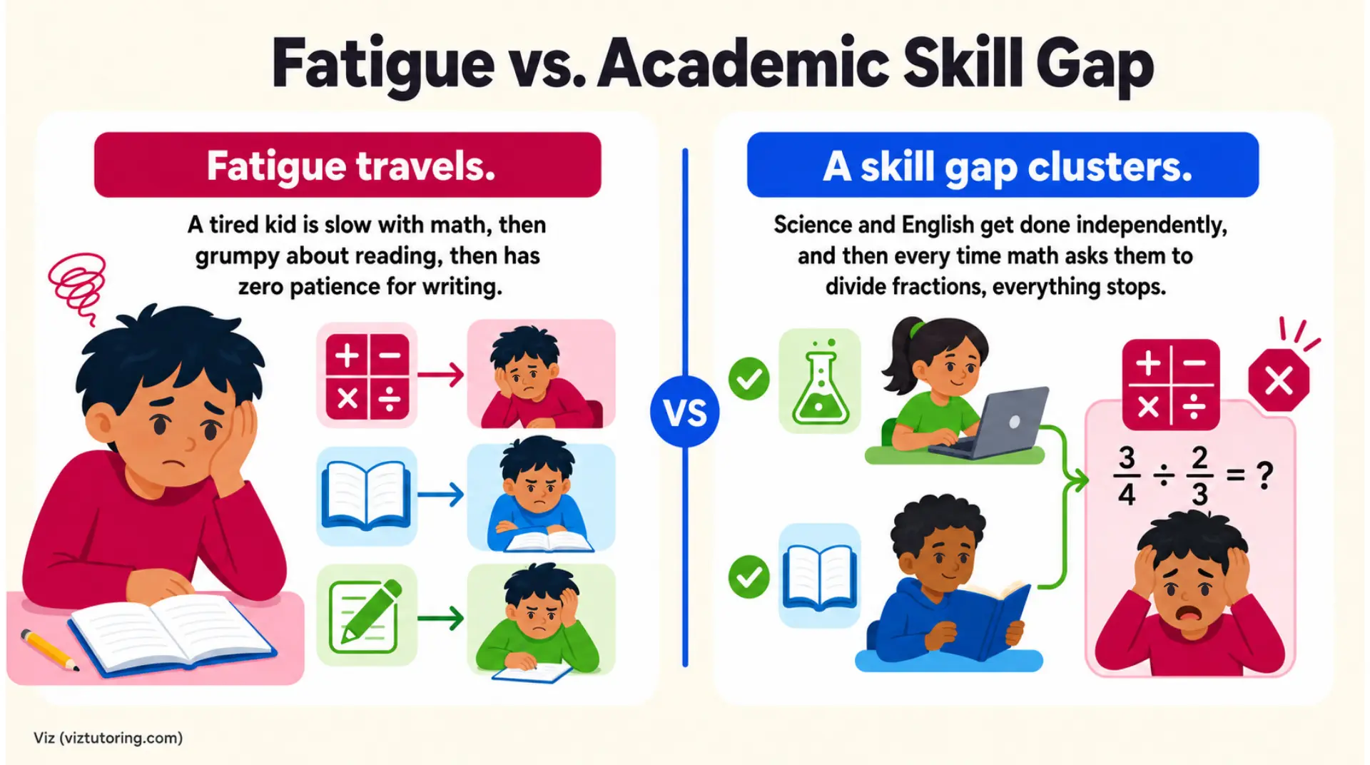 Diagram titled "Fatigue vs. Academic Skill Gap" showing a tired child with text "Fatigue travels." and "A skill gap clusters." plus math/reading/writing icons, highlighted contrasts, and the caption "Viz (viz tutoring.com)". Homework help online.