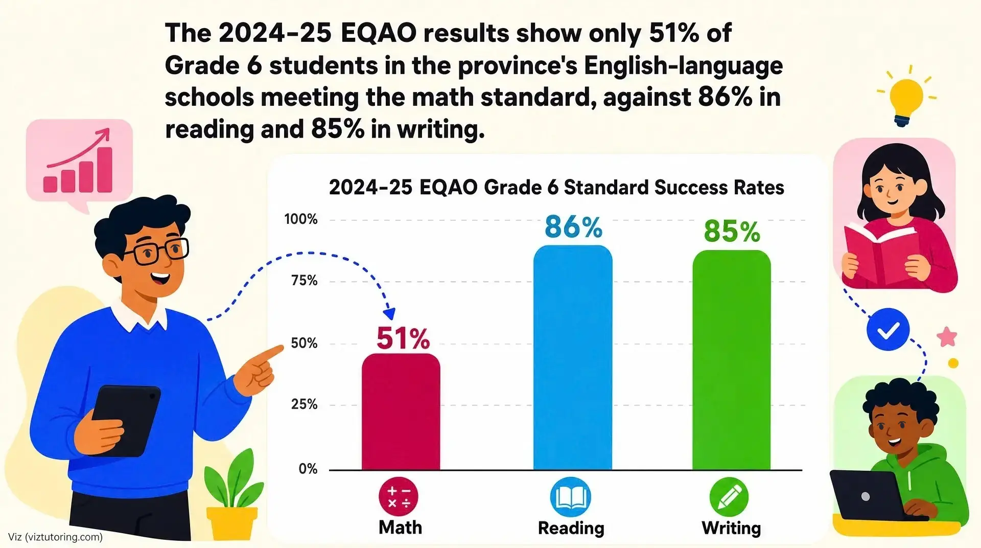 EQAO preparation infographic shows Grade 6 standard success rates: 51% for Math, 86% for Reading, and 85% for Writing, with an illustrated teacher pointing to a Math bar and students reading and writing. Math tutoring is implied by the highlighted 51