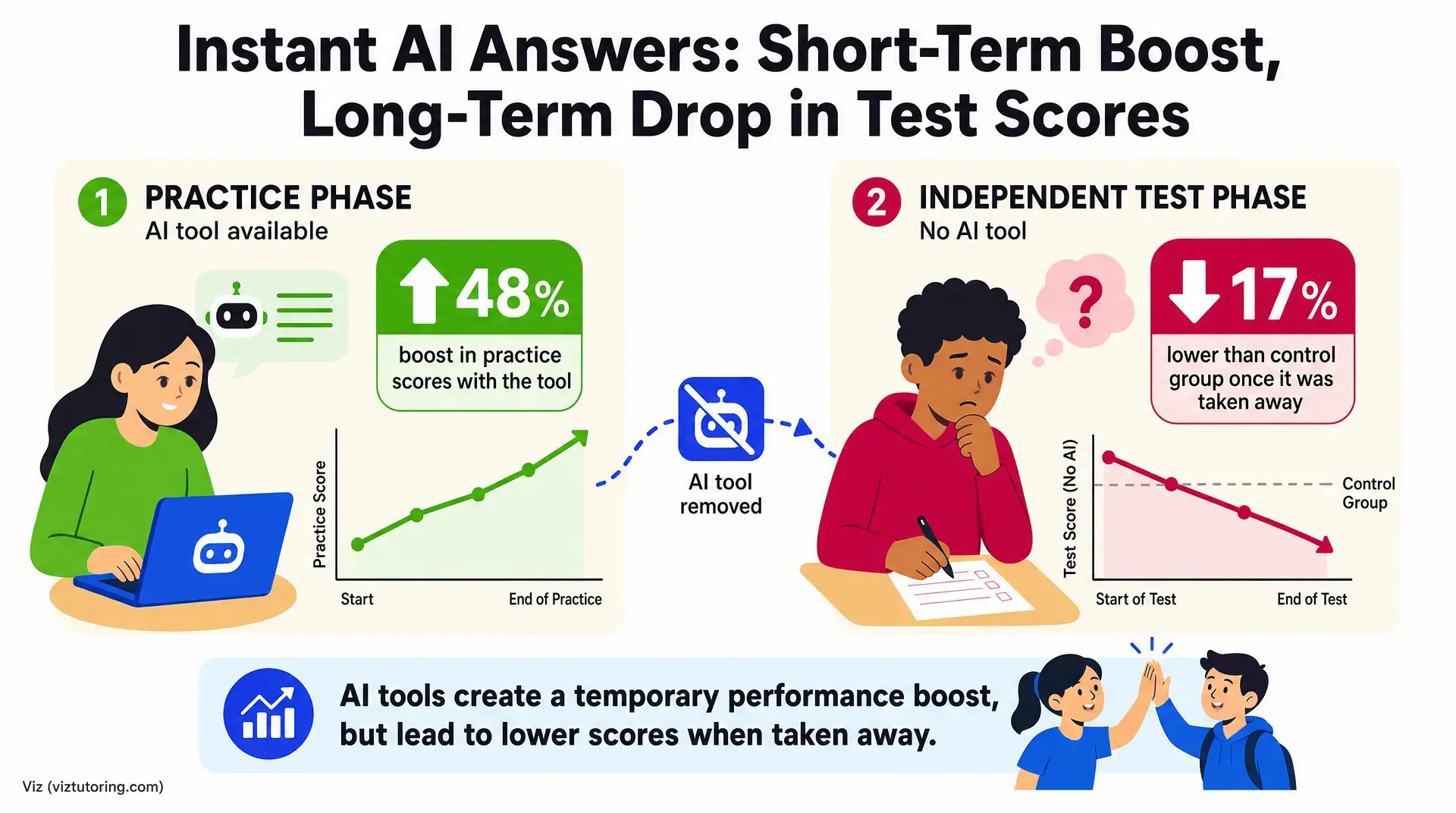 Human Tutor vs AI Homework Help: Why Real Empathy Wins Infographic compares a practice phase using an AI tool (48% boost in practice scores) with an independent test phase without it (17% lower than control), questioning is chatgpt good for homework help.