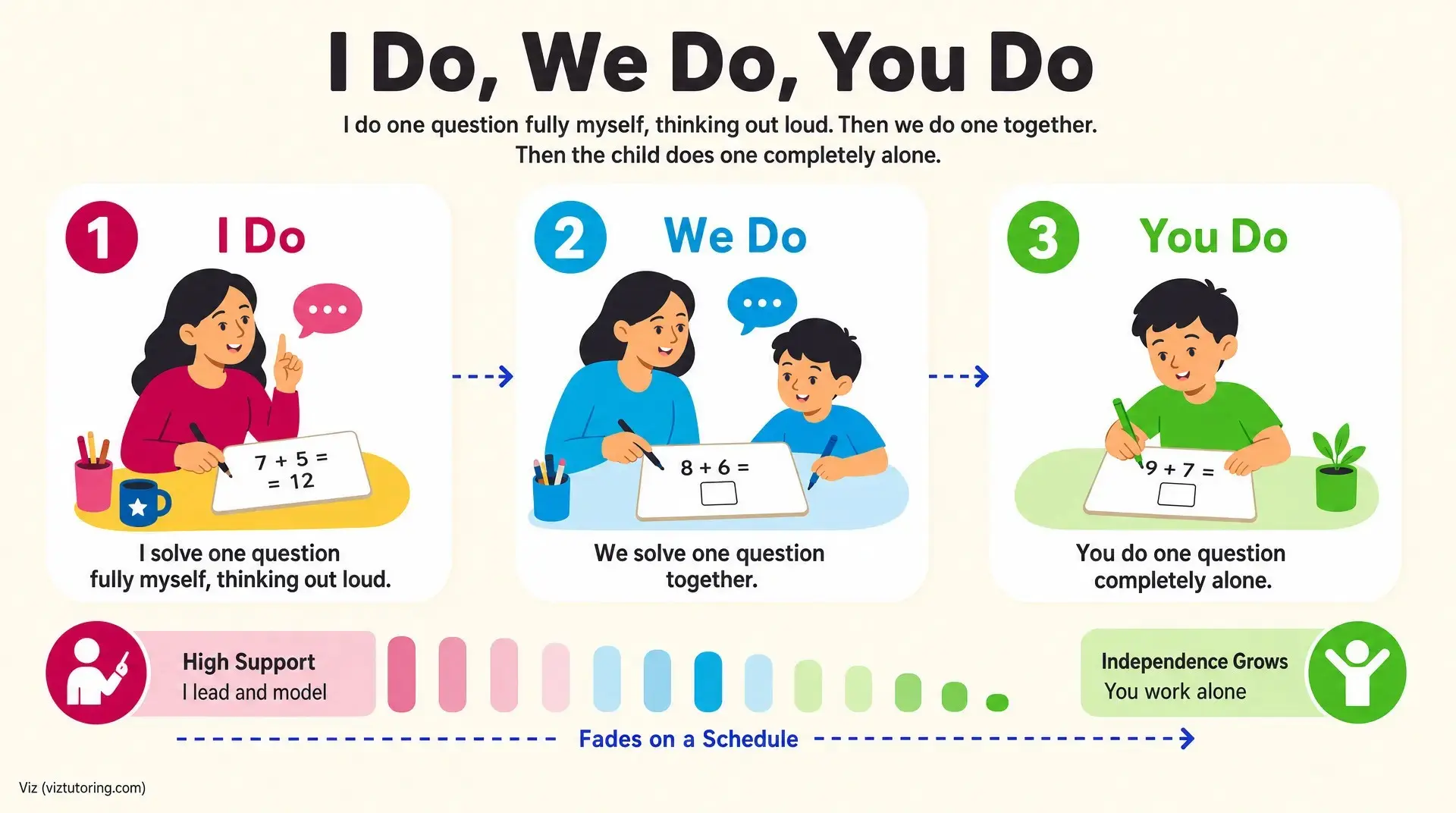 How to Stop Fighting About Homework: 7 Tips from a Teacher Colorful tutoring chart shows a teacher solving one problem, then working with the child, then the child completes the next problem alone. Independence grows, supporting the benefits of one on one tutoring.