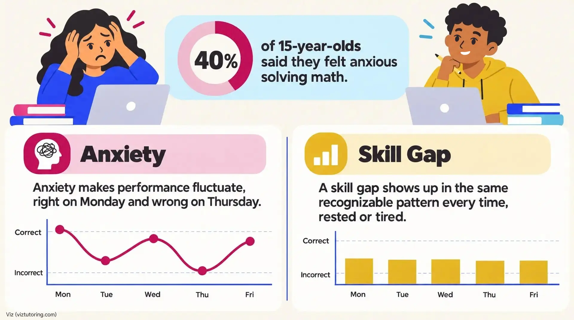 Two panels show a worried student with a fluctuating week line labeled Anxiety ("Anxiety makes performance fluctuate, right on Monday and wrong on Thursday") and a second panel labeled Skill Gap with a repeating incorrect/correct pattern across Mon - F