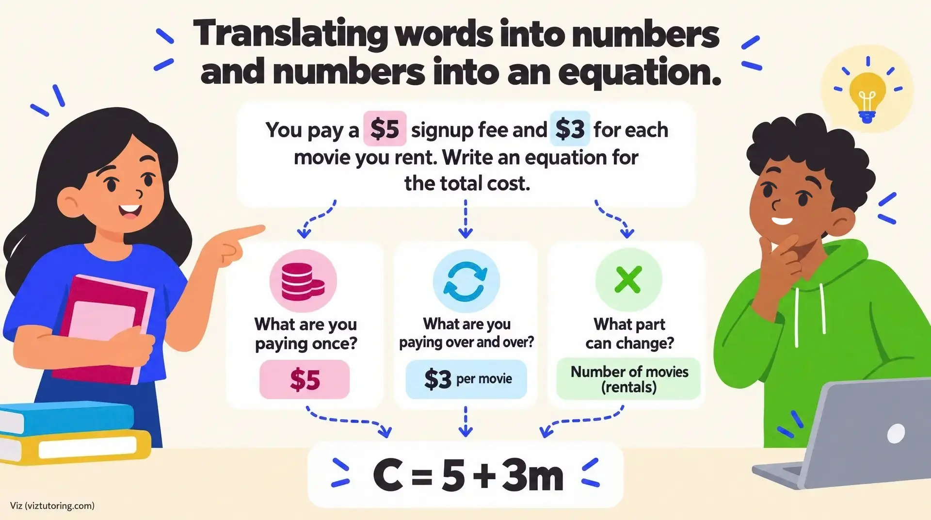 Cartoon lesson graphic reading "Translating words into numbers and numbers into an equation" shows a rental scenario: "You pay a $5 signup fee and $3 for each movie you rent. Write an equation for the total cost," with prompts "What are you paying on