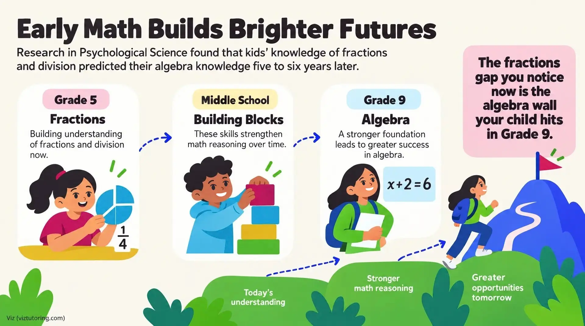 Infographic titled "Early Math Builds Brighter Futures" shows Grade 5 "Fractions," "Middle School Building Blocks," and Grade 9 "Algebra," plus text stating "The fractions gap you notice now is the algebra wall your child hits in Grade 9," supporting