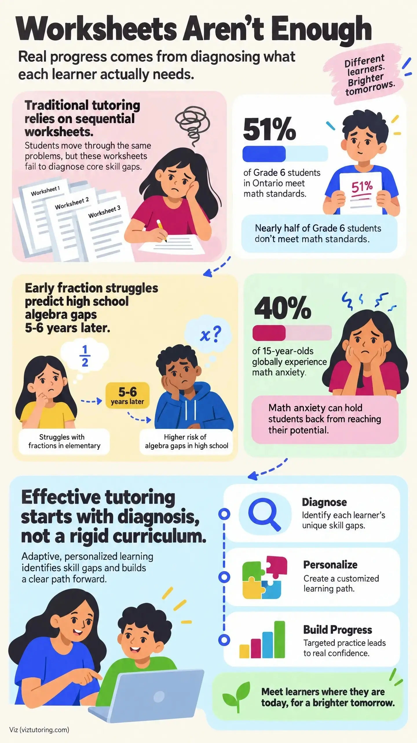 Colorful tutoring infographic titled "Worksheets Aren't Enough" showing students working through worksheets, a "51%" Grade 6 Ontario math figure, and "Effective tutoring starts with diagnosis" with "Diagnose" and "Personalize" sections. Study skills.